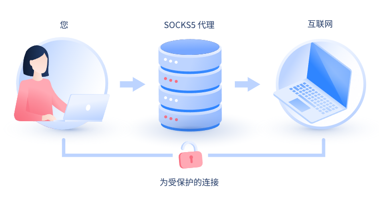 【菏泽代理IP】什么是SOCKS和SOCKS5代理？